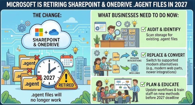 Microsoft Is Retiring SharePoint and OneDrive .agent Files in 2027: What Businesses Need to Do